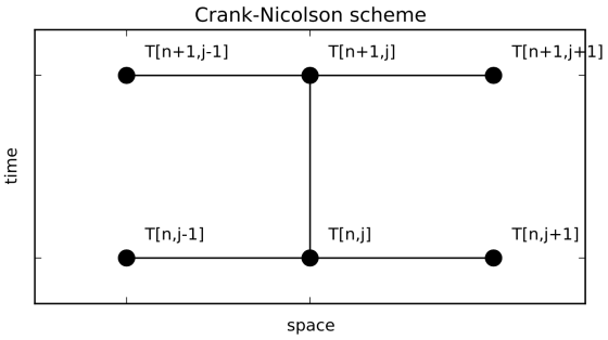Crank-Nicolson scheme